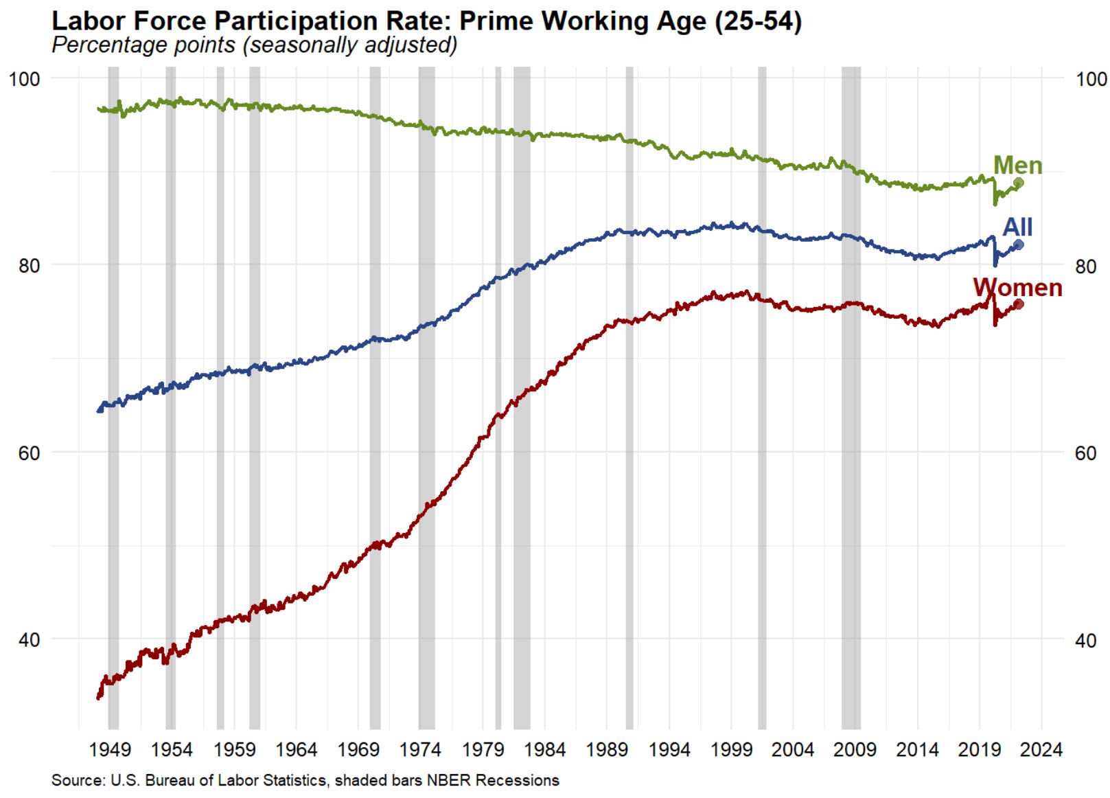U.S. Bureau of Labor Statistics Employment Situation Report Data Trends